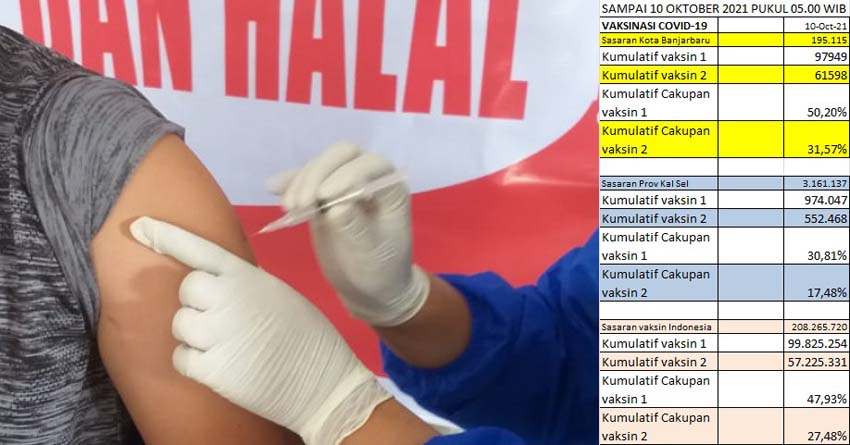 Capaian Vaksinasi Covid-19 di Banjarbaru Sudah Lebih dari 50 Persen